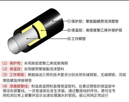 哈尔滨聚氨酯预制直埋保温管产品保温结构