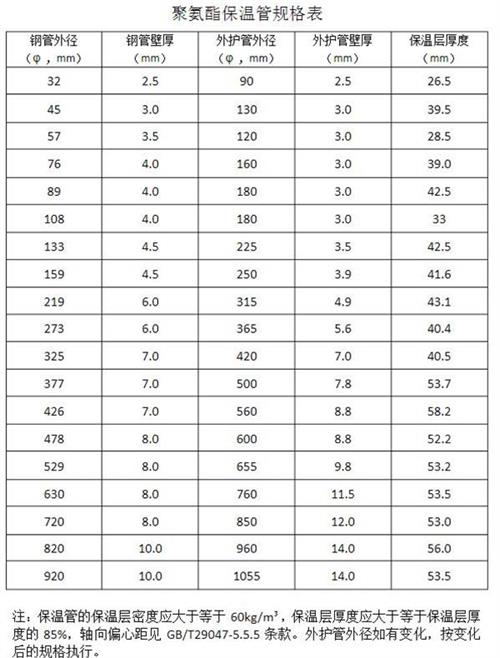 哈尔滨热力聚氨酯保温管产品规格尺寸